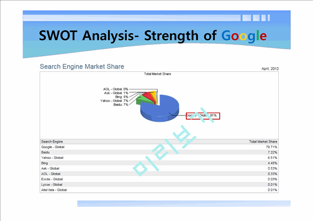 SWOT Analysis of Google   (6 )